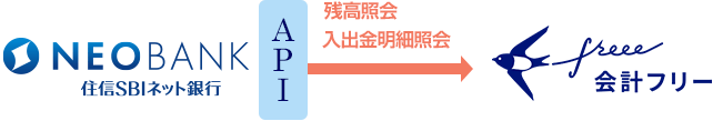 会社設立サポートサービス 住信sbiネット銀行 Freee 法人のお客さま 住信sbiネット銀行