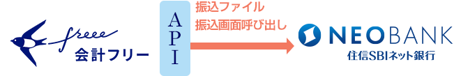 会社設立サポートサービス 住信sbiネット銀行 Freee 法人のお客さま 住信sbiネット銀行