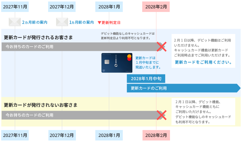 デビットカードの有効期限と更新カードの発行 デビットカード Neobank 住信sbiネット銀行