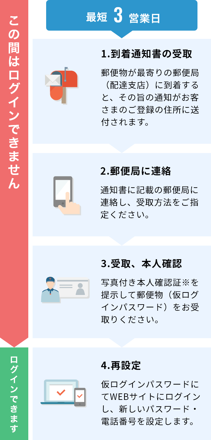 仮ログインパスワード再発行 入力 住信sbiネット銀行