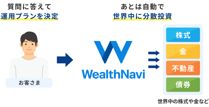 WealthNavi（ウェルスナビ） for 住信SBIネット銀行 | ロボ