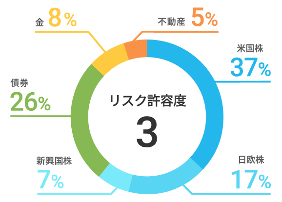 米国株（VTI）33.5%、日欧株（VEA）19.6%、新興国株（VWO）7.6%、米国債券（AGG）28.5%、金（GLD）5.8%、不動産（IYR）5.0%