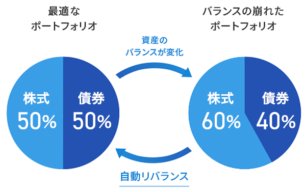 Wealthnavi ウェルスナビ For 住信sbiネット銀行 ロボアドバイザー Neobank 住信sbiネット銀行