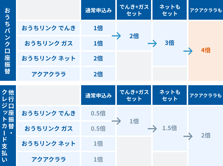 おうちリンクポイントの還元率