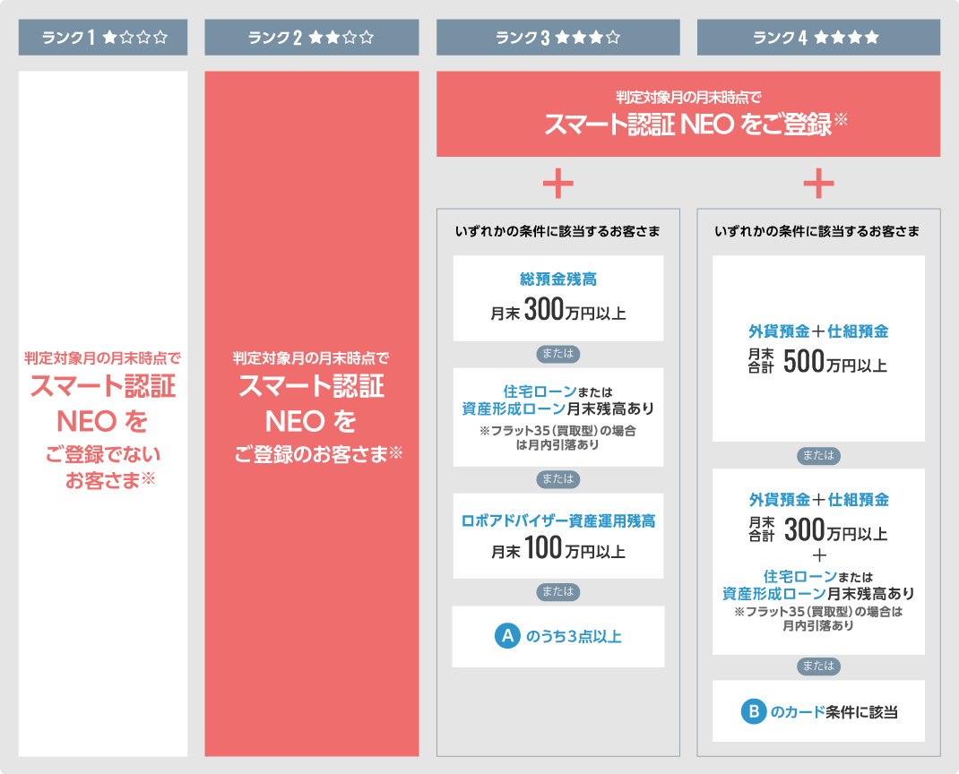 ランク1判定対象月の月末時点でスマート認証NEOをご登録でないお客さま※。ランク2判定対象月の月末時点でスマート認証NEOをご登録のお客さま※。ランク3判定対象月の月末時点でスマート認証NEOをご登録※プラスいずれかの条件に該当するお客さま。総預金残高月末300万円以上または住宅ローン月末残高あり・フラット35(買取型)の場合は月内引落あり。またはロボアドバイザー資産運用残高月末100万円以上。またはAのうち3点以上。ランク4判定対象月の月末時点でスマート認証NEOをご登録※プラスいずれかの条件に該当するお客さま。外貨預金プラス仕組預金月末合計500万円以上。または外貨預金プラス仕組預金月末合計300万円以上プラス住宅ローン月末残高あり・フラット35(買取型)の場合は月内引落あり。またはBのカード条件に該当。