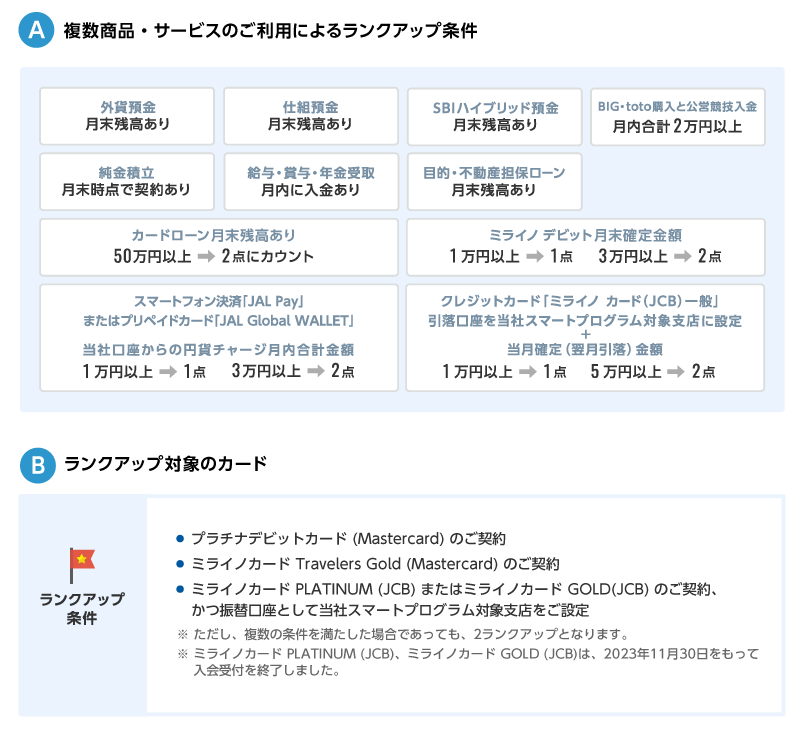 A複数商品・サービスのご利用によるランクアップ条件：外貨預金月末残高あり、仕組預金月末残高あり、SBIハイブリッド預金月末残高あり、BIG・toto購入と公営競技入金月内合計2万円以上、純金積立月末時点で契約あり、給与・賞与・年金受取月内に入金あり、目的・不動産担保ローン月末残高あり、カードローン月末残高あり50万円以上2点にカウント、ミライノデビット月末確定金額1万円以上1点・3万円以上2点、クレジットカード「ミライノカード（JCB）一般」引落口座を当社に設定プラス当月確定（翌月引落）金額1万円以上1点・5万円以上2点、プリペイドカード「JAL Global WALLET」当社口座からの円貨チャージ月内合計金額1万円以上1点、3万円以上2点。B：ランクアップ対象のカード。以下いずれかのクレジットカードをご成約。クレジットカード：ミライノカードGOLD（JCB）ミライノカードPLATINUM（JCB）ミライノカードTravelers Gold（Mastercard）、デビットカード：ミライノデビット PLATINUM（Mastercard）※複数該当の場合も、ランクアップは2ランクとなります。