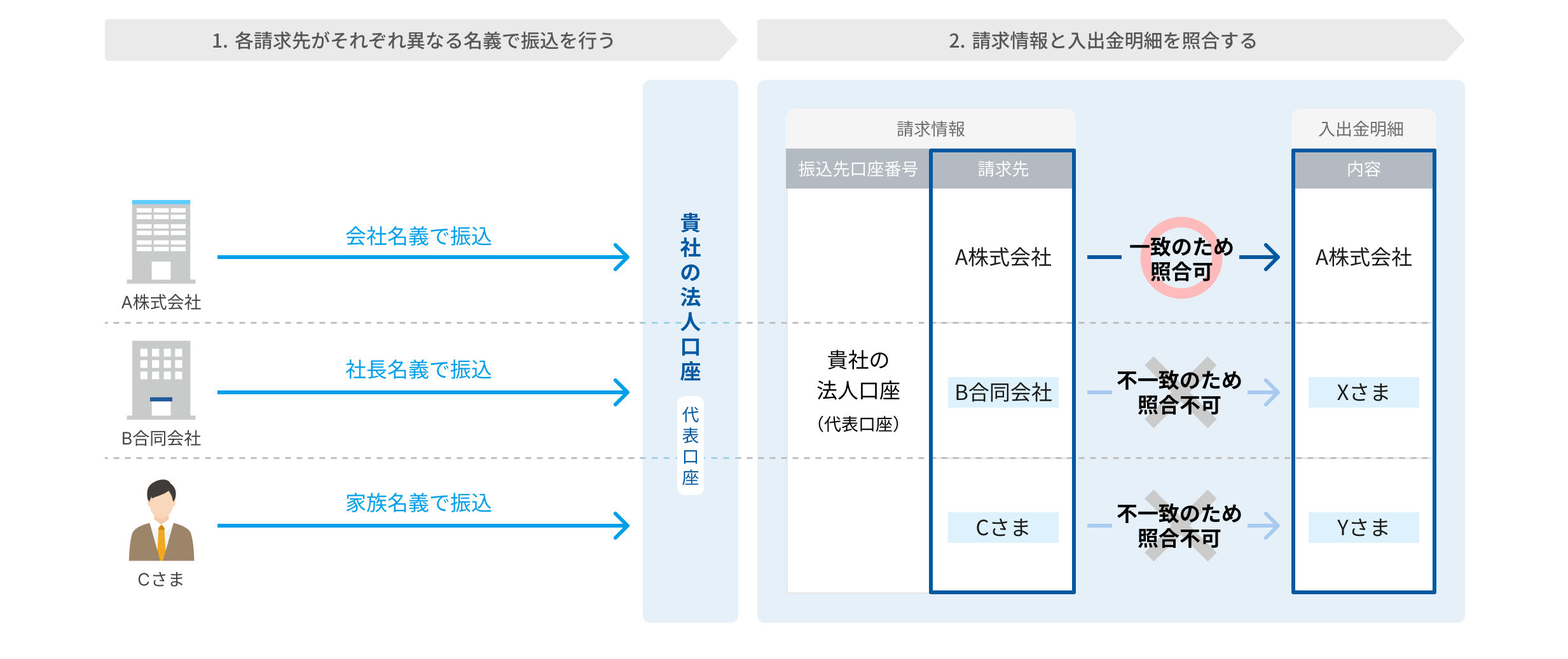 振込入金専用口座 | 法人のお客さま | NEOBANK 住信SBIネット銀行
