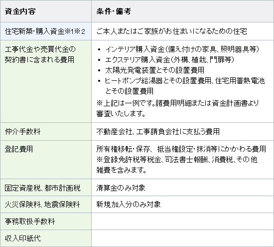 住宅ローン ネット専用 借入の条件はなんで よくあるご質問top Neobank 住信sbiネット銀行