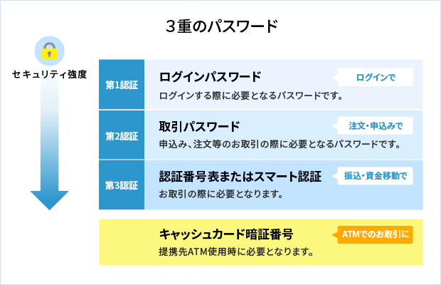 3重のパスワードについて インターネットバンキング取引利用にあたって Neobank 住信sbiネット銀行