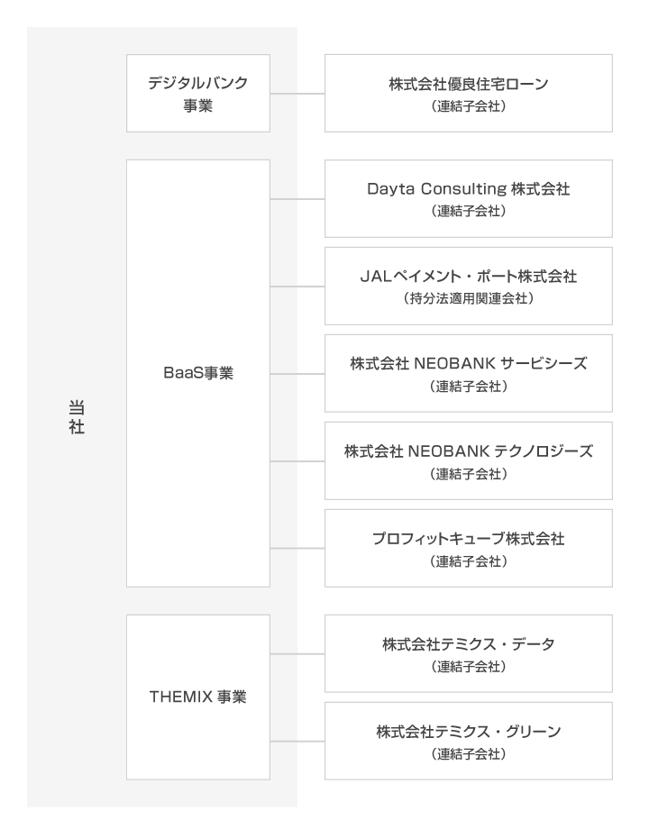 当社（デジタルバンク事業、BaaS事業）、デジタルバンク事業[住信SBIネット銀カード株式会社（連結子会社）、株式会社優良住宅ローン（連結子会社）]、BaaS事業[ネットムーブ株式会社（連結子会社）、Dayta Consulting株式会社（連結子会社）、JAL ペイメント・ポート株式会社（持分法適用関連会社）]