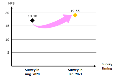 NPS Survey