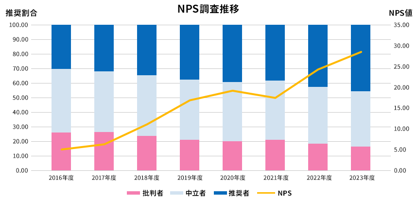 NPS調査推移