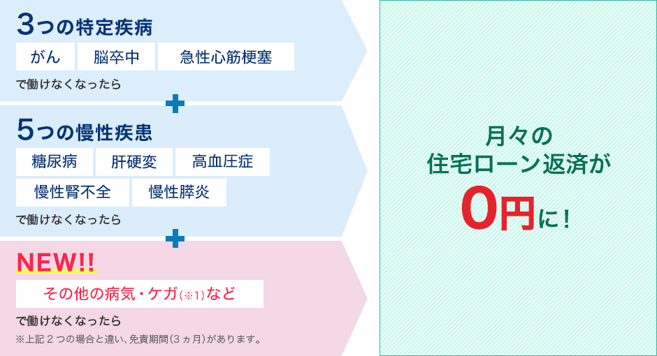 3つの特定疾病 がん、脳卒中、急性心筋梗塞で働けなくなったら 5つの慢性疾患 糖尿病、肝硬変、高血圧症、慢性腎不全、慢性膵炎で働けなくなったら NEW!! その他の病気・ケガ(※1)などで働けなくなったら ※上記2つの場合と違い、免責期間(3ヵ月)があります。 月々の住宅ローン返済が0円に!
