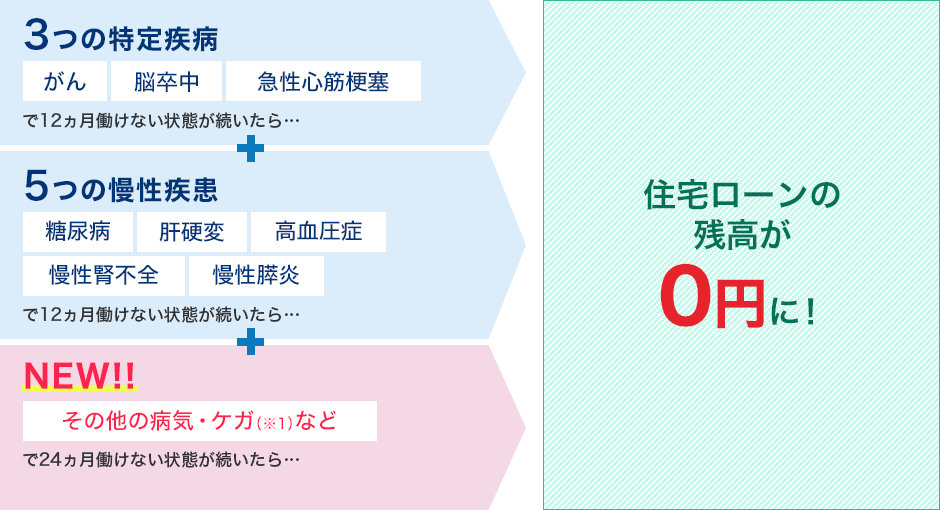 3つの特定疾病 がん、脳卒中、急性心筋梗塞で12ヵ月働けない状態が続いたら… 5つの慢性疾患 糖尿病、肝硬変、高血圧症、慢性腎不全、慢性膵炎で12ヵ月働けない状態が続いたら… NEW!! その他の病気・ケガ(※1)などで24ヵ月働けない状態が続いたら… 住宅ローンの残高が0円に!