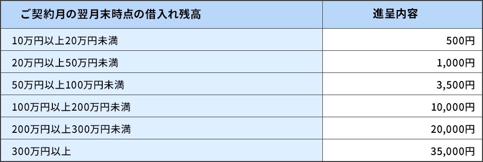 お借入れ残高に応じた現金