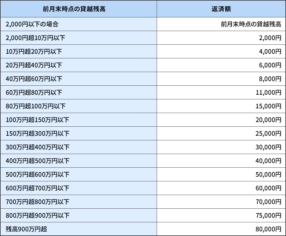 毎月の返済額例