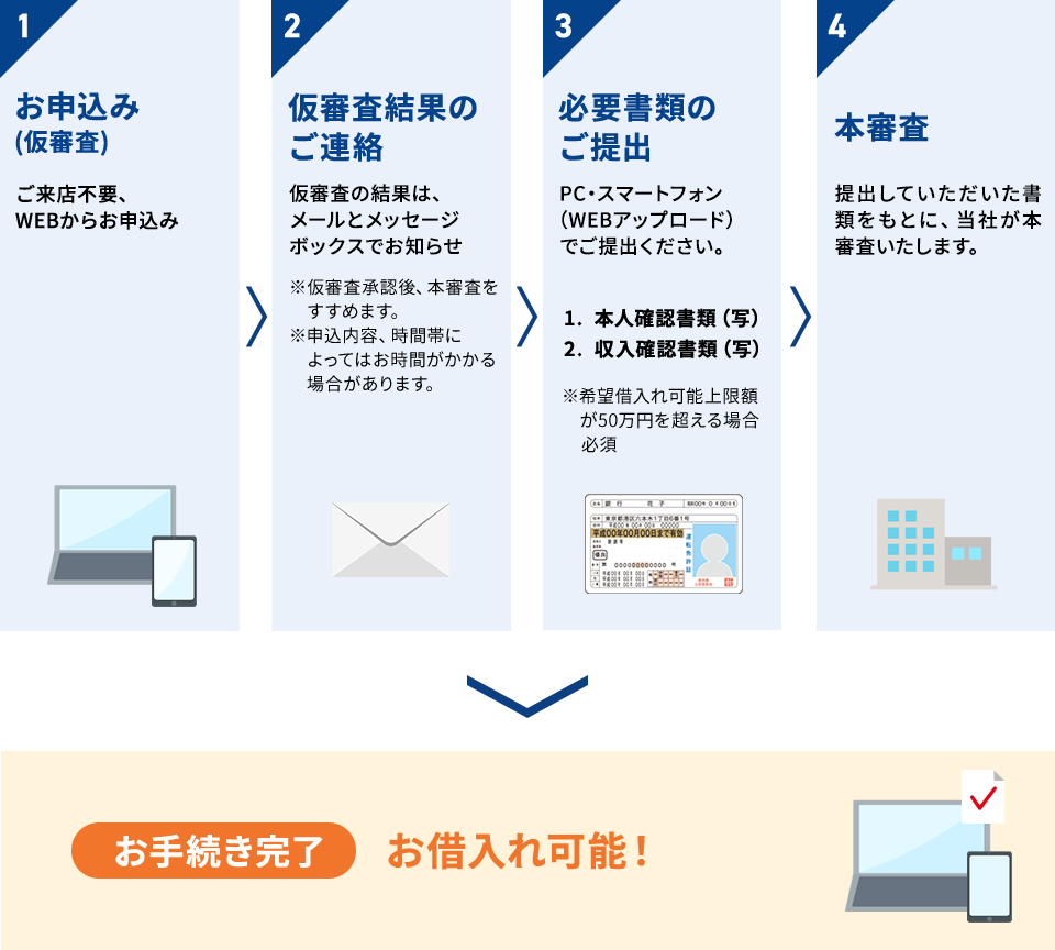 1,お申込み（仮審査）2,仮審査結果のご連絡 3,必要書類のご提出 4,本審査 5,お手続き完了