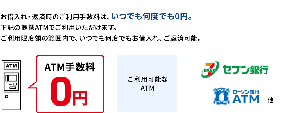 お借入れ・返済時のご利用手数料は、いつでも何度でも0円。下記の提携ATMでご利用いただけます。ご利用限度額の範囲内で、いつでも何度でもお借入れ、ご返済可能。 ご利用可能なATM セブン銀行 ローソンATM