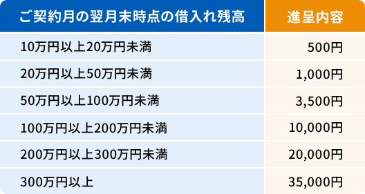 借入れ残高に応じた進呈内容