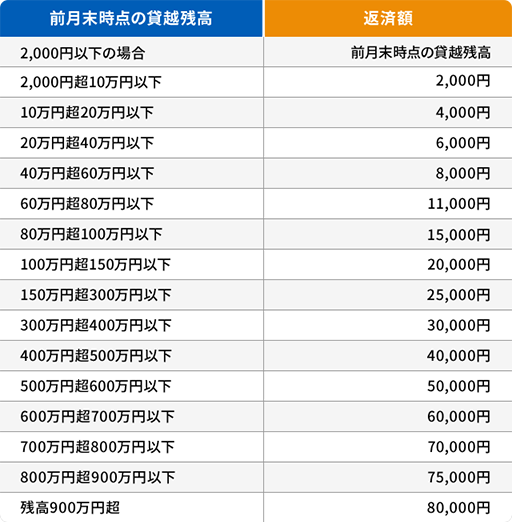 毎月の返済額例