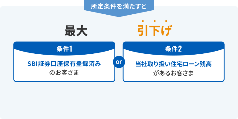 所定条件を満たすと 最大 引下げ 条件1:SBI証券口座保有登録済みのお客さま or 条件2:当社取り扱い住宅ローン残高があるお客さま