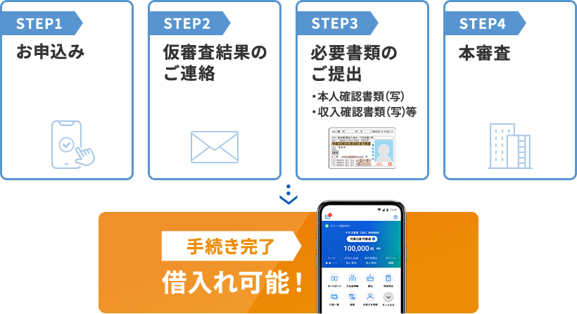 STEP1:お申込み STEP2:仮審査結果のご連絡 STEP3:必要書類のご提出・本人確認書類（写）・収入確認書類（写）等　 STEP4:本審査 →手続き完了 借入れ可能！