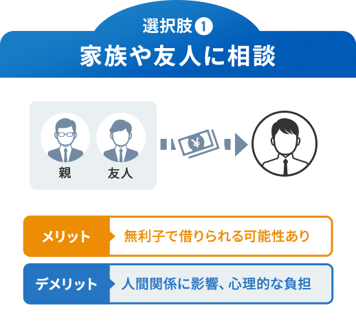 【選択肢1】家族や友人に相談 メリット：無利子で借りられる可能性あり デメリット：人間関係に影響、心理的な負担