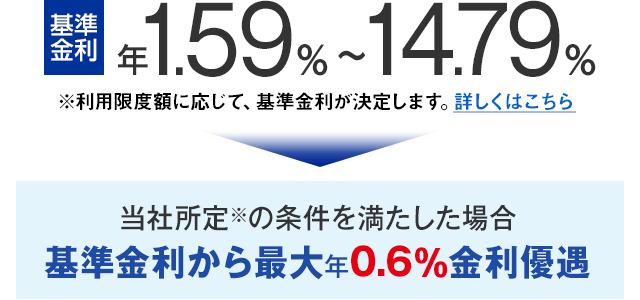 金利 年1.59%から14.79%