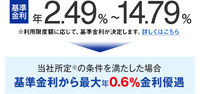 金利 年2.49%から14.79%