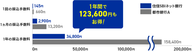 1回の振込手数料 住信SBIネット銀行：145円 都市銀行A：660円 1ヵ月の振込手数料 住信SBIネット銀行：2,900円 都市銀行A：13,200円 1年の振込手数料 住信SBIネット銀行：34,800円 都市銀行A：158,400円 1年間で123,600円もお得！