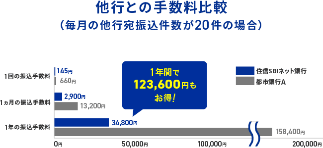 他行との手数料比較（毎月の他行宛振込件数が20件の場合）1年間で121,440円もお得！