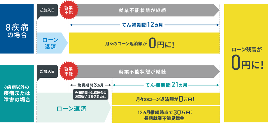 8疾病の場合：ご加入日 就業不能 就業不能状態が継続 補てん期間12ヵ月 ローン返済 月々のローン返済額が0円に! 8疾病以外の疾病または障害の場合：ご加入日 就業不能 就業不能状態が継続 免責期間3ヵ月免責期間中は保険金のお支払いはありません。補てん期間21ヵ月 ローン返済 月々のローン返済額が0万円! 12ヵ月継続時点で30万円!長期就業不能見舞金 ローン残高が0円に!