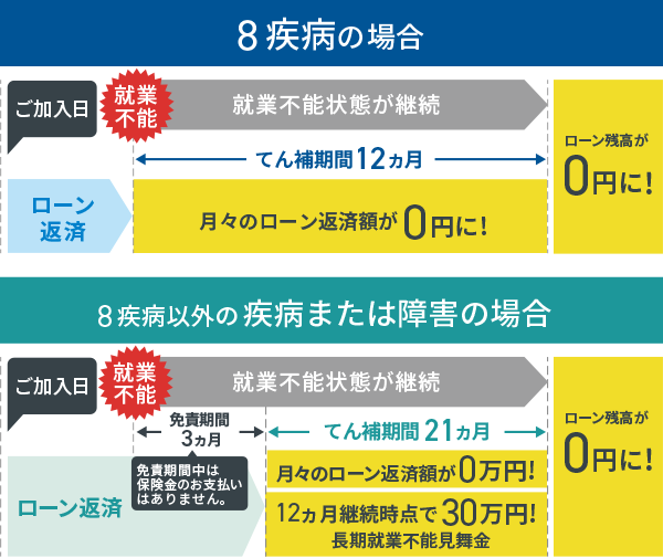 8疾病の場合：ご加入日 就業不能 就業不能状態が継続 補てん期間12ヵ月 ローン返済 月々のローン返済額が0円に! 8疾病以外の疾病または障害の場合：ご加入日 就業不能 就業不能状態が継続 免責期間3ヵ月免責期間中は保険金のお支払いはありません。補てん期間21ヵ月 ローン返済 月々のローン返済額が0万円! 12ヵ月継続時点で30万円!長期就業不能見舞金 ローン残高が0円に!