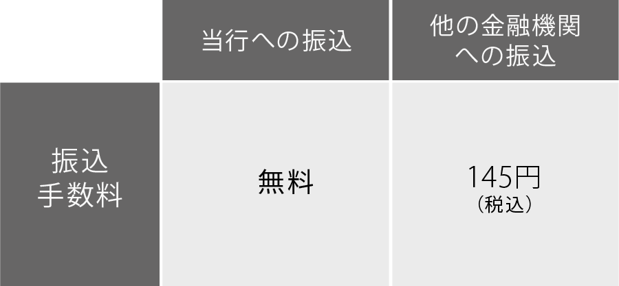 振込手数料 当行への振込：無料 他の金融機関への振込：145円（税込）