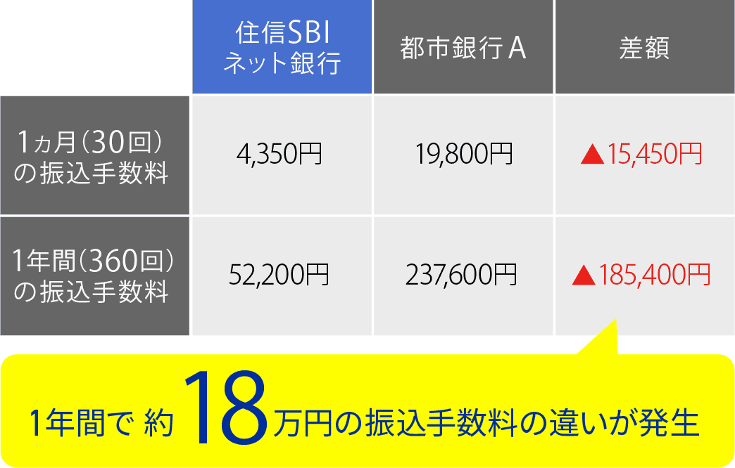 1ヵ月（30回）の振込手数料 住信SBIネット銀行：4,350円 都市銀行A：19,800円 差額：▲15,450円 1年間（360回）の振込手数料 住信SBIネット銀行：52,200円 都市銀行A：237,600円 差額：▲185,400円 1年間で約18万円の振込手数料の違いが発生