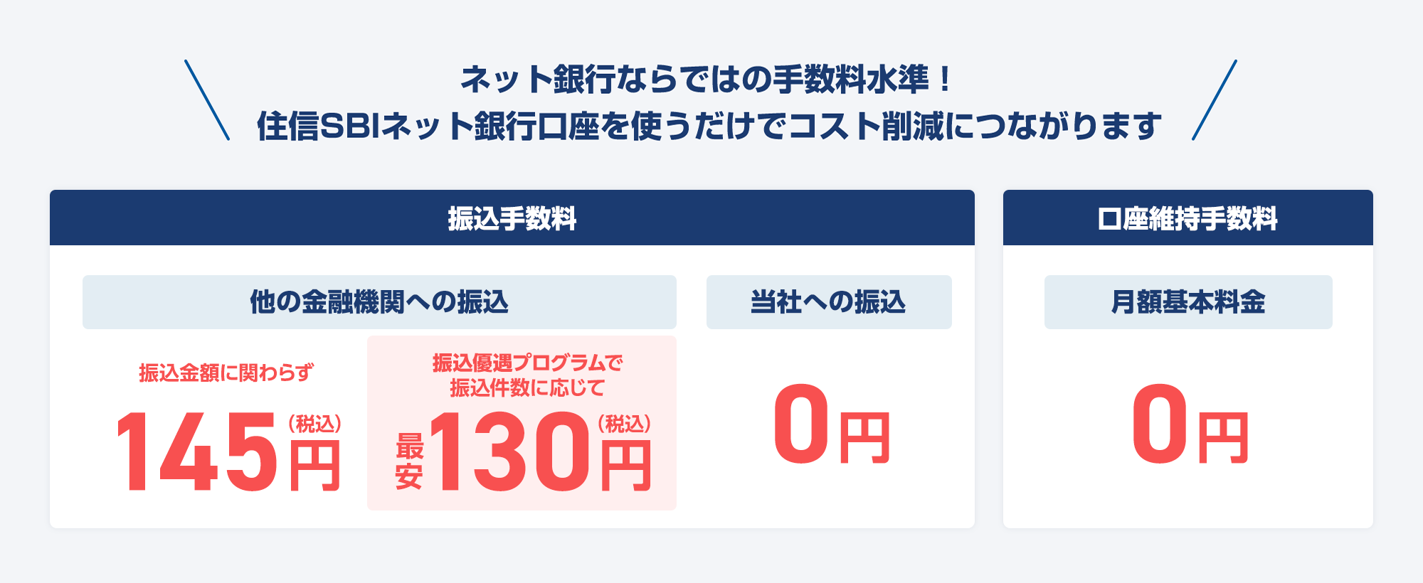 ネット銀行ならではの手数料水準!住信SBIネット銀行口座を使うだけでコスト削減につながります 振込手数料 他の金融機関への振込145円（税込） 当社への振込0円 口座維持手数料 月額基本料金0円