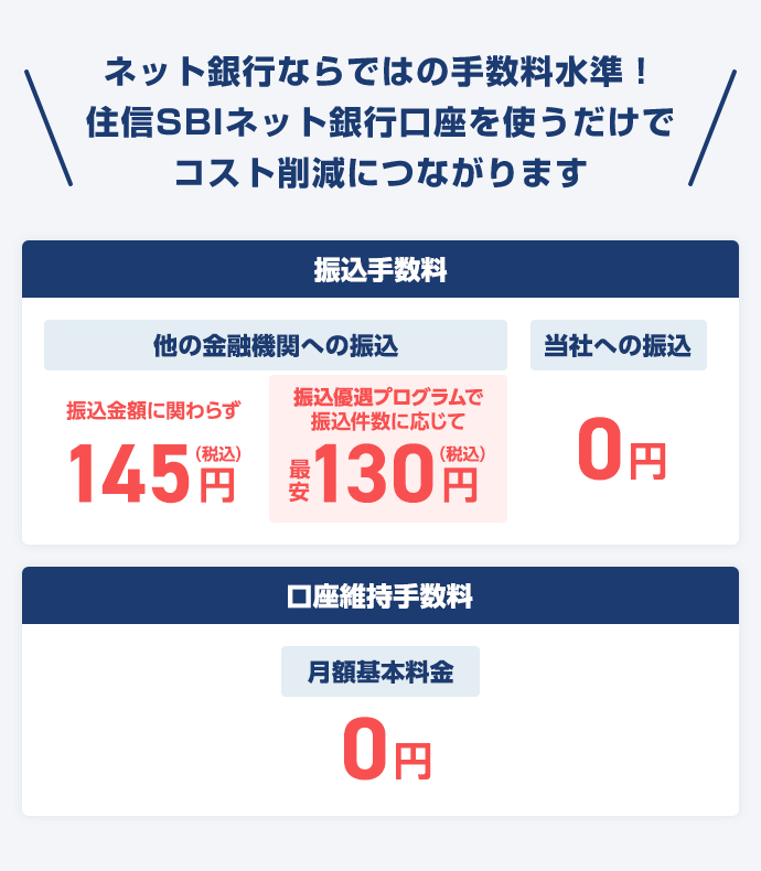 ネット銀行ならではの手数料水準!住信SBIネット銀行口座を使うだけでコスト削減につながります 振込手数料 他の金融機関への振込 振込金額に関わらず145円(税込) 振込優遇プログラムで振込件数に応じて最安130円(税込) 当社への振込0円 口座維持手数料 月額基本料金0円