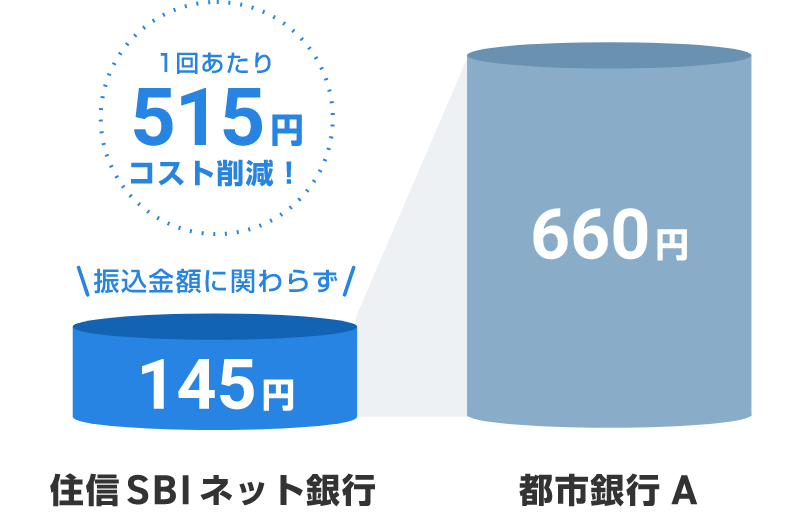 1回あたり515円コスト削減!住信SBIネット銀行:振込金額に関わらず145円 都市銀行A:660円