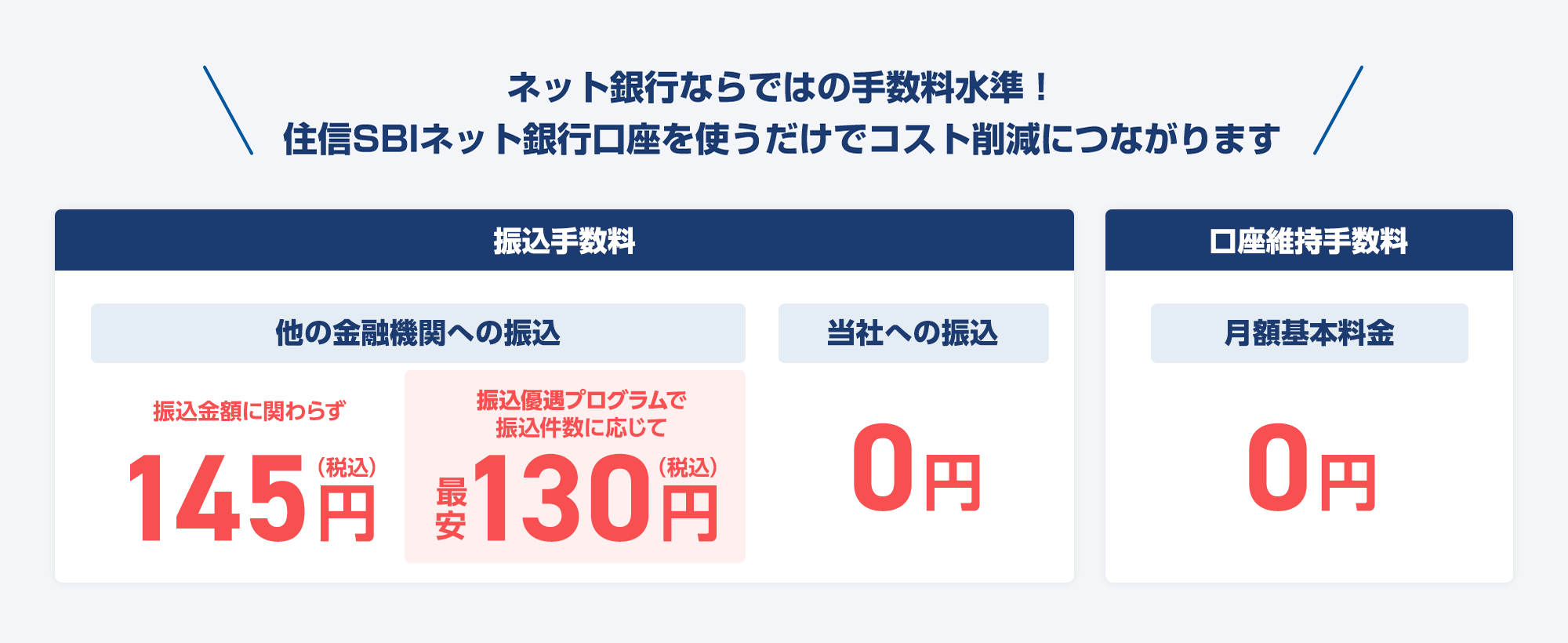 ネット銀行ならではの手数料水準!住信SBIネット銀行口座を使うだけでコスト削減につながります 振込手数料 他の金融機関への振込 振込金額に関わらず145円（税込） 振込優遇プログラムで振込件数に応じて最安130円（税込） 当社への振込0円 口座維持手数料 月額基本料金0円