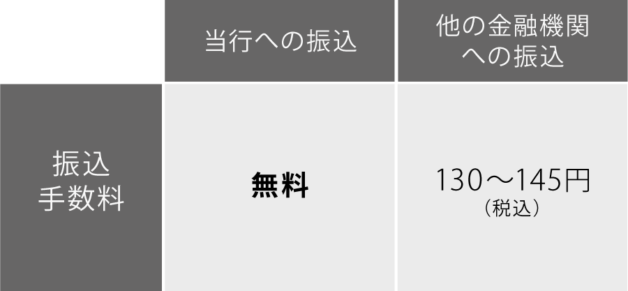 振込手数料 当行への振込：無料 他の金融機関への振込：130~145円（税込）