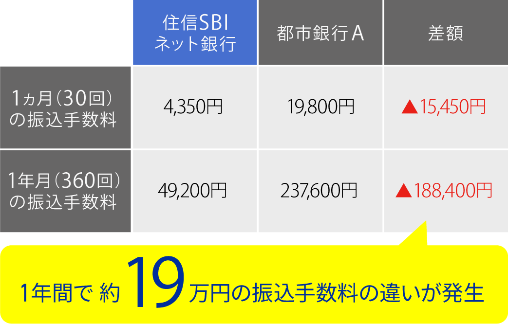 1ヵ月（30回）の振込手数料 住信SBIネット銀行：4,350円 都市銀行A：19,800円 差額：▲15,450円 1年間（360回）の振込手数料 住信SBIネット銀行：49,200円 都市銀行A：237,600円 差額：▲188,400円 1年間で約19万円の振込手数料の違いが発生