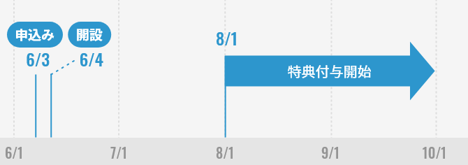 6/3に申込み、6/4に口座開設が完了した場合の図