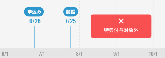 例4：6/26に申込み、7/25に口座開設が完了した場合の図