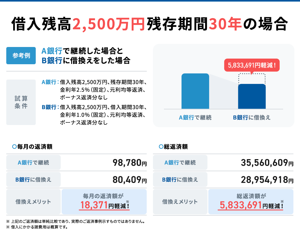 30年の場合