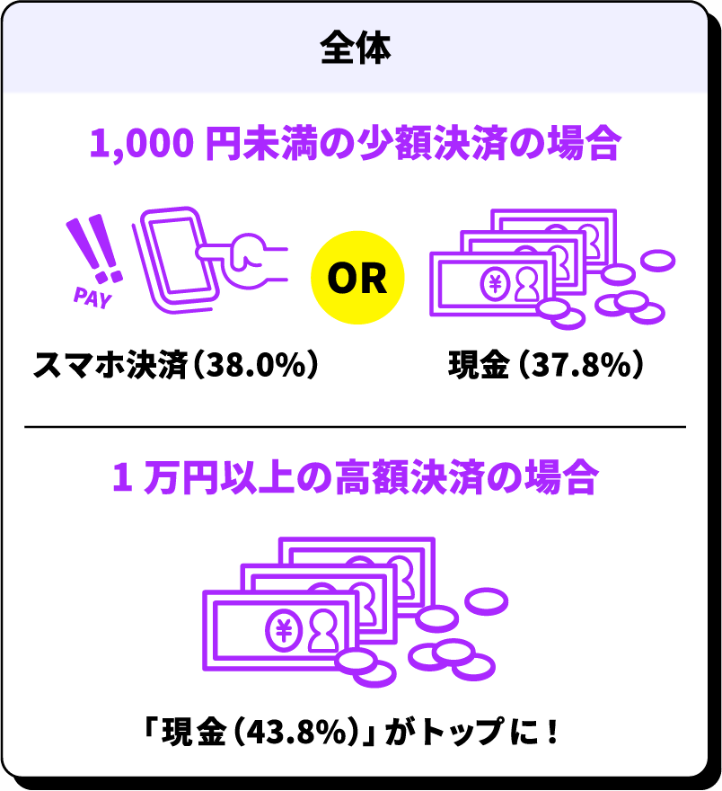 全体 1,000円未満の少額決済の場合 スマホ決済38.0% か 現金37.8% 1万円以上の高額決済の場合 「現金（43.8%）」がトップに！