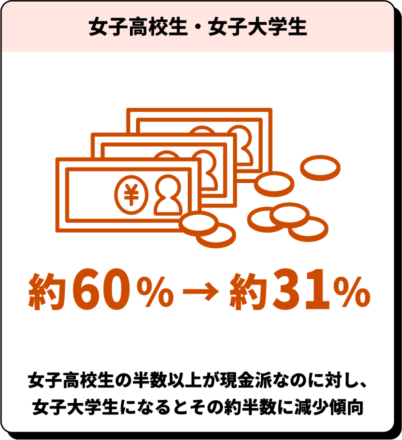 女子高校生の半数以上が現金派なのに対し、女子大学生になるとその約半数に減少傾向