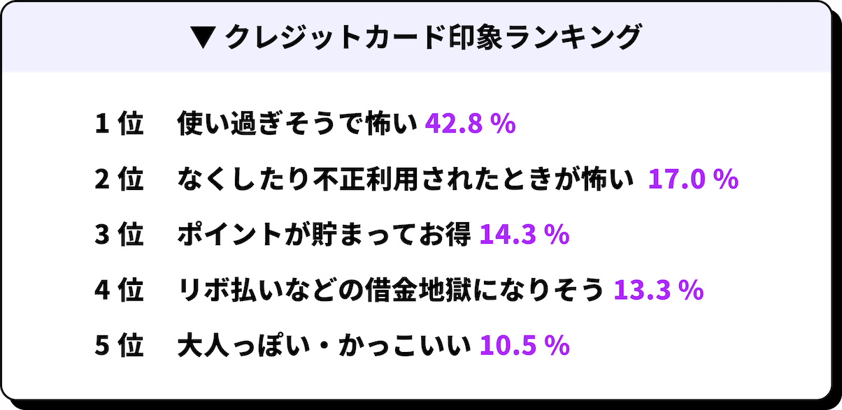 クレジットカード印象ランキング 1位 使い過ぎそうで怖い 42.8% 2位 なくしたり不正利用されたときが怖い 17.0% 3位 ポイントが貯まってお得 14.2% 4位 リボ払いなどの借金地獄になりそう 13.2% 5位 大人っぽい・かっこいい10.5%
