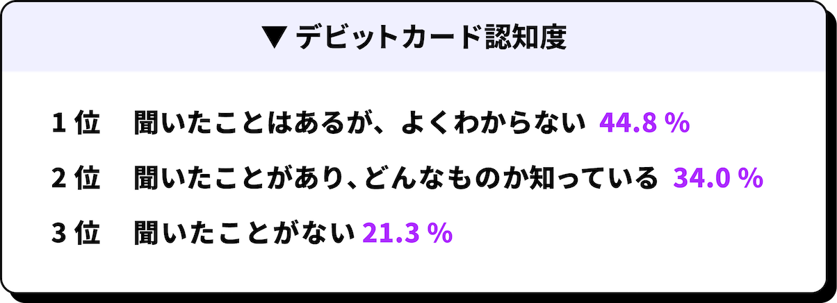 デビットカード認知度 1位 聞いたことはあるが、よくわからない 44.8% 2位 聞いたことがあり、どんなものか知っている 34.0% 3位 聞いたことがない 21.2%