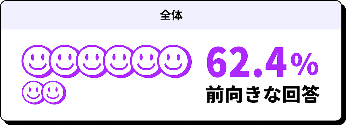 全体 62.2% 前向きな回答