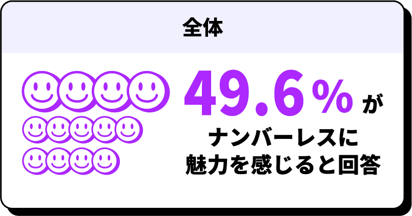 全体 49.6%がナンバーレスに魅力を感じると回答